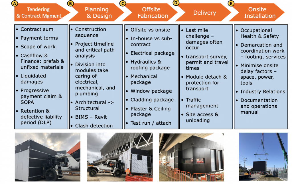 MODULAR CONSTRUCTION