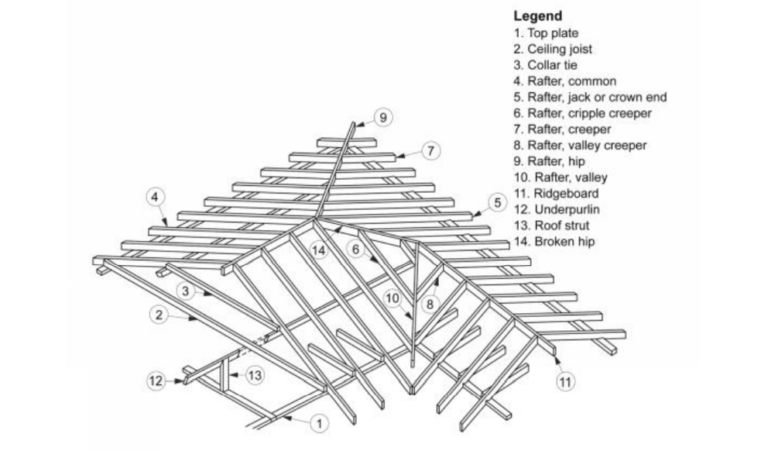 Typical Roof Framing Terms In The Building Code Australia (BCA ...