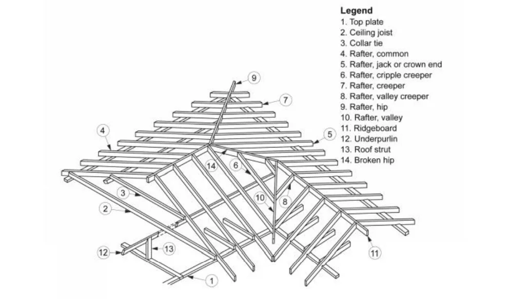 Types Of Roof Framing Systems Roof Framing 101 Building A Resilient