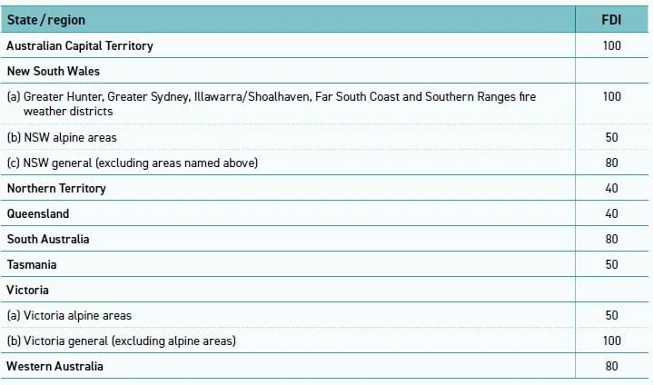 Bushfire Attack Level FDI Graphic