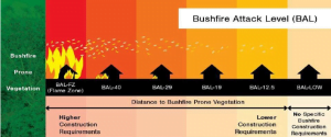 Bushfire Attack Level Graphic