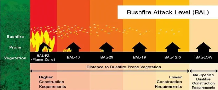 Bushfire Attack Level Graphic