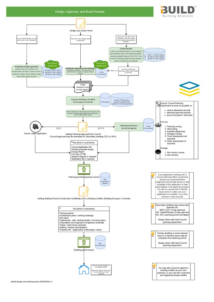 iBuild Design and Build Process v2024 01 30 scaled