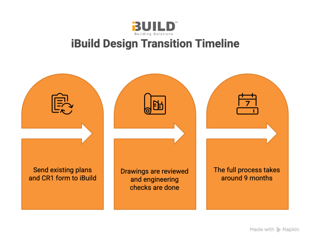 ibuild transition process timeline infographi